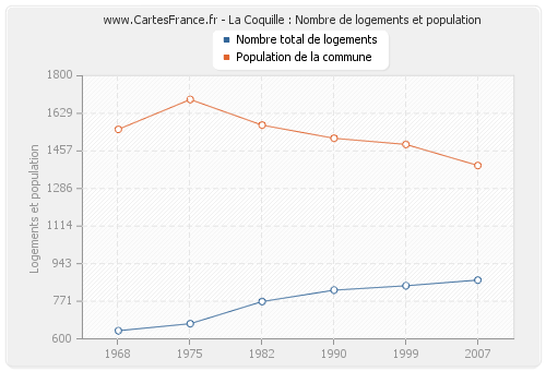 La Coquille : Nombre de logements et population